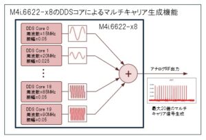 DDScore