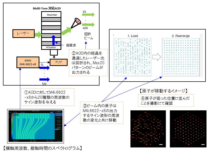 原子の光ピンセット配列